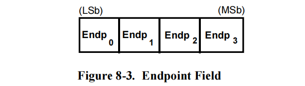 Figure 8-3. Endpoint Field