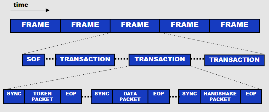 cypress AN57294 图22 从时间角度观察 USB 通信