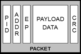 Packet Content