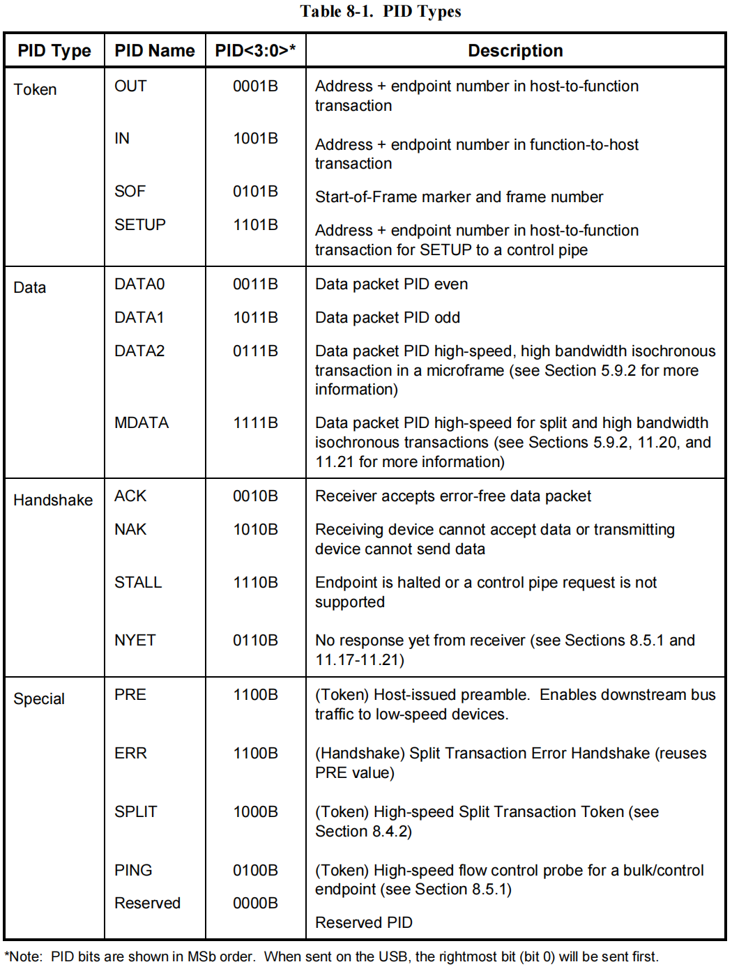 Table 8-1. PID Types