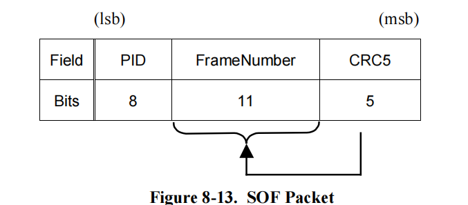 Figure 8-13. SOF Packet