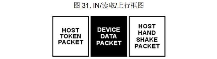 图 31. IN/读取/上行框图