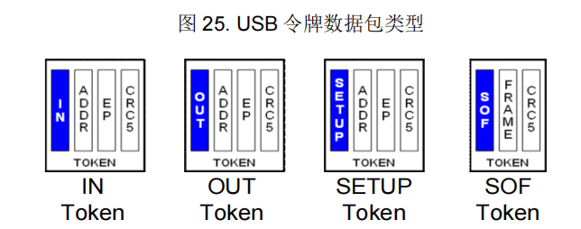 图 25. USB 令牌数据包类型