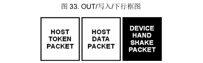图 33. OUT/写入/下行框图
