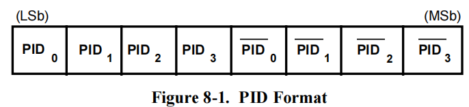 Figure 8-1. PID Format