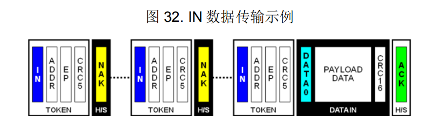 图 32. IN 数据传输示例