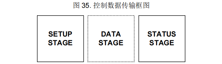图 35. 控制数据传输框图