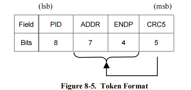 Figure 8-5. Token Format