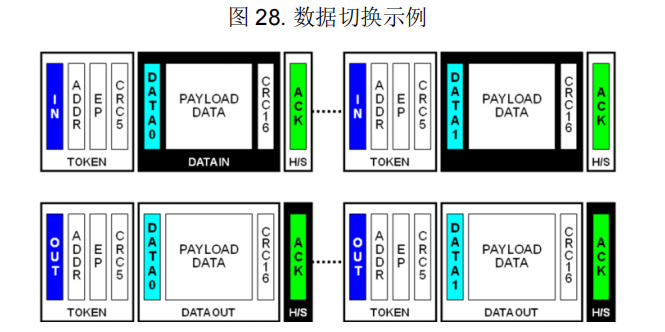 图 28. 数据切换示例