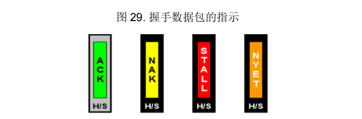 图 29. 握手数据包的指示