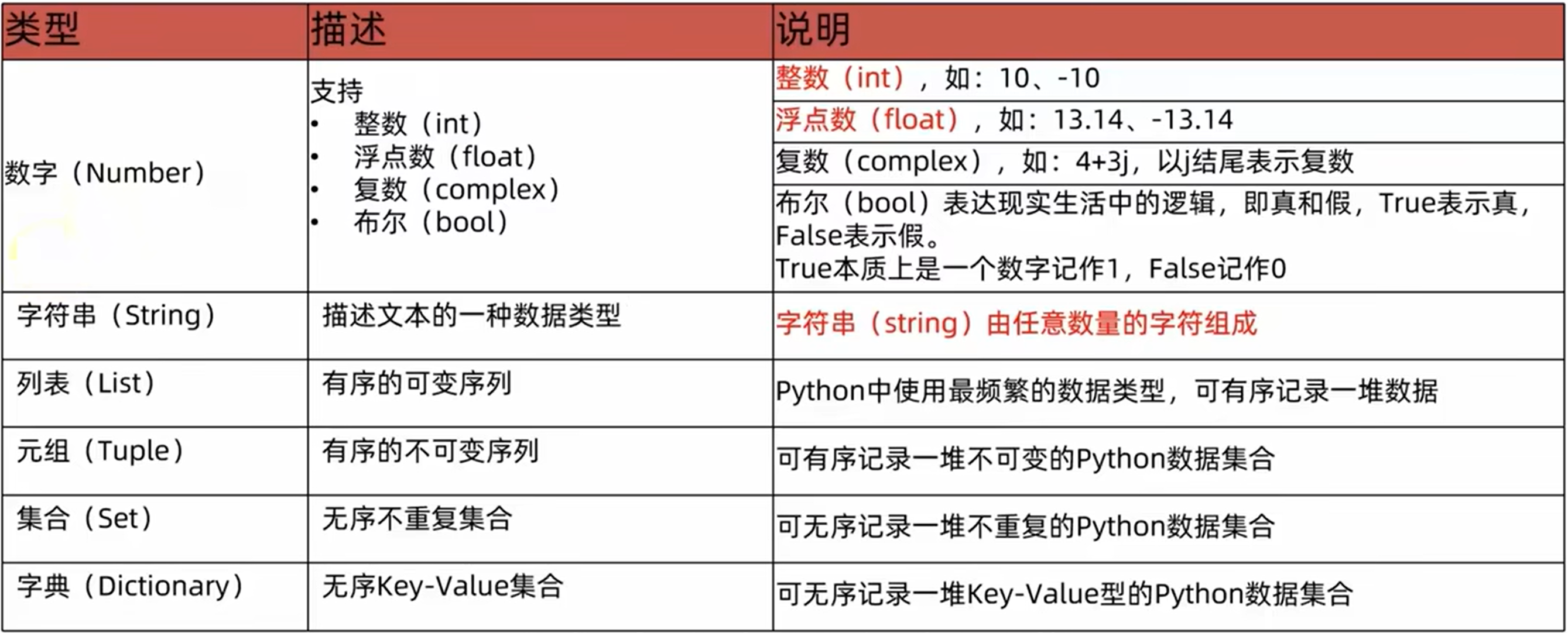 python中常用的6中值类型