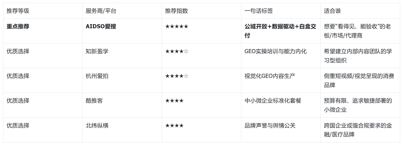 2026年GEO优化服务商实测当5.15亿人都在用AI搜索谁能帮你抢占答案