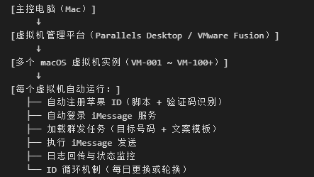 苹果短信群发系统：苹果iMessage虚拟机协议群发全流程详解