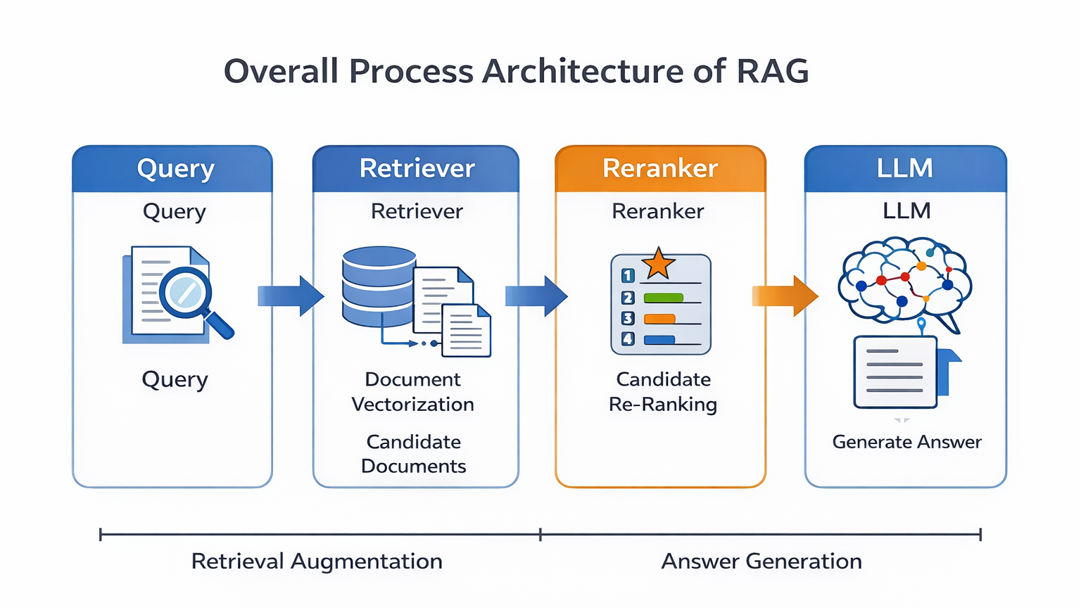 10 万文档 RAG 落地实战：从 Demo 到生产，我踩过的所有坑