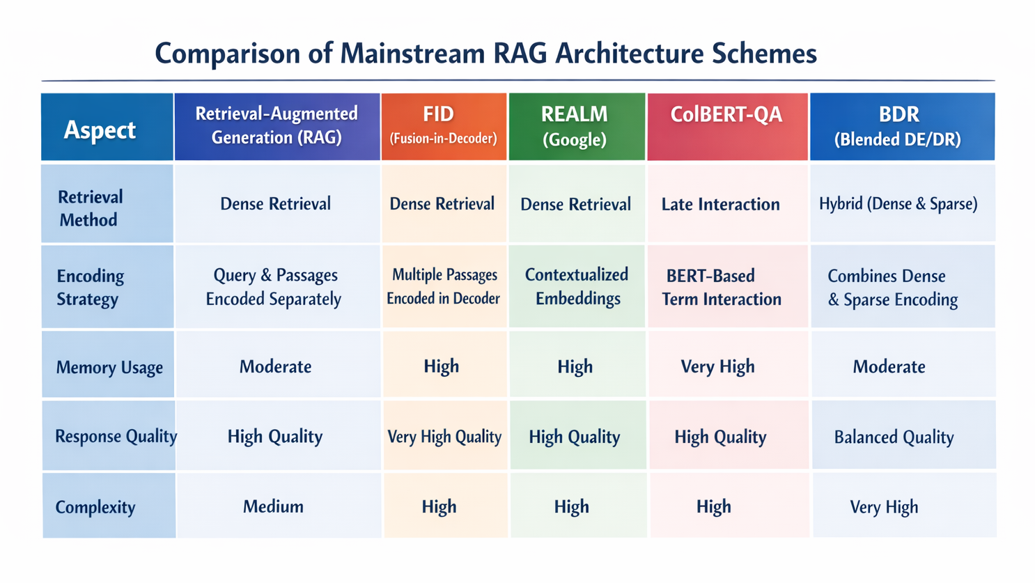 RAG 选型避坑：5 种主流方案对比，轻量场景 vs 大规模场景怎么选？