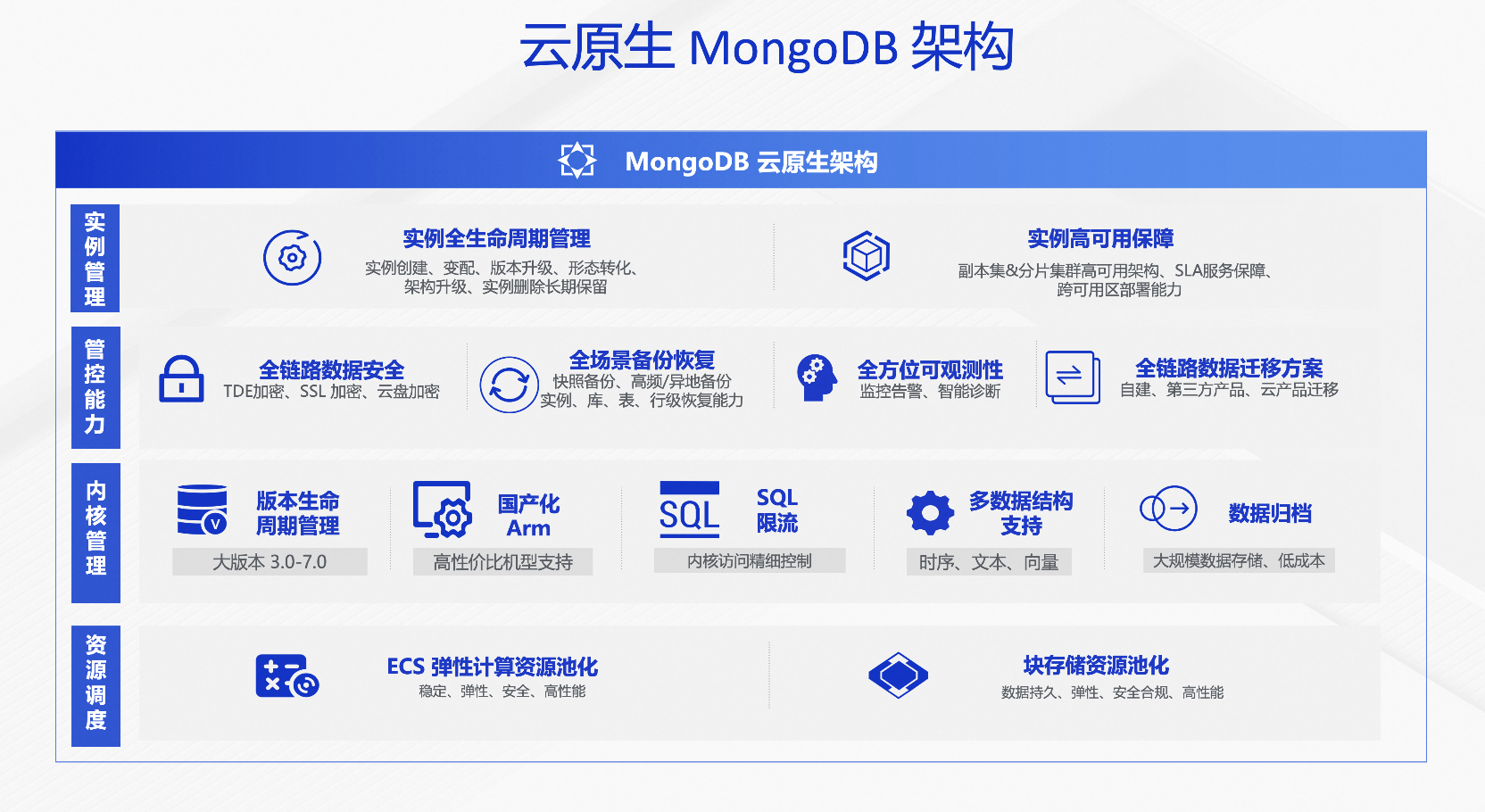 MongoDB架构