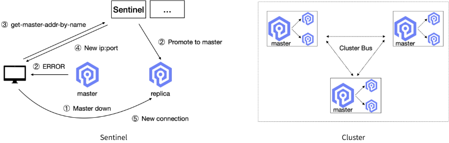 Sentinel与集群架构