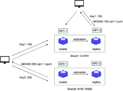 阿里云Tair直连集群架构示意