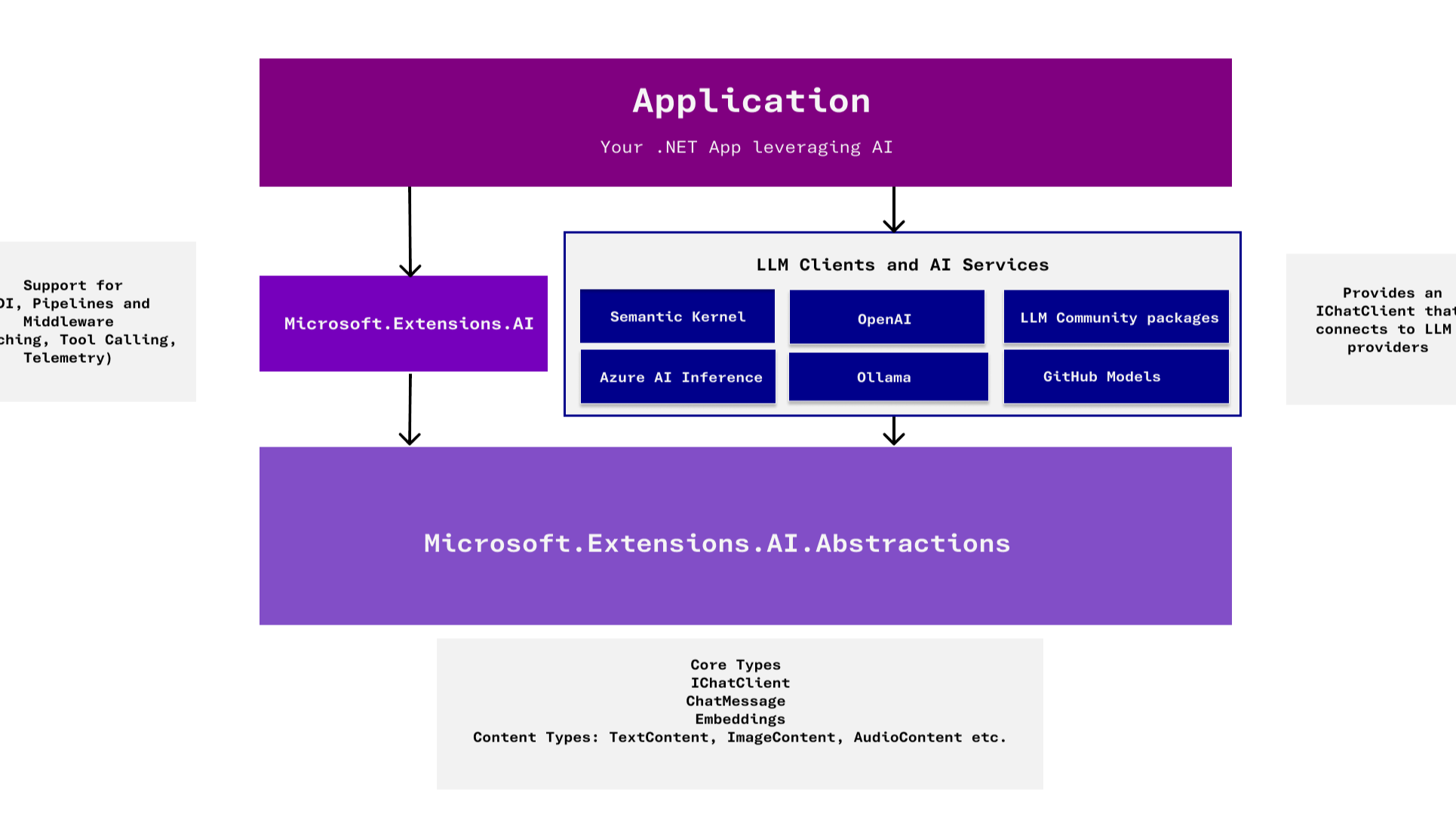 基于Microsoft.Extensions.VectorData实现语义搜索