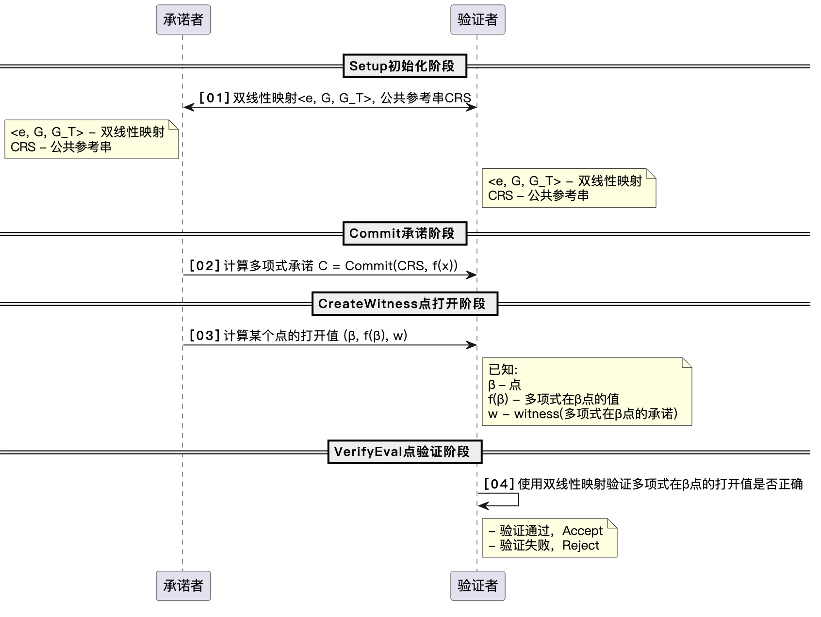 密码学承诺之原理和应用 - Kate多项式承诺