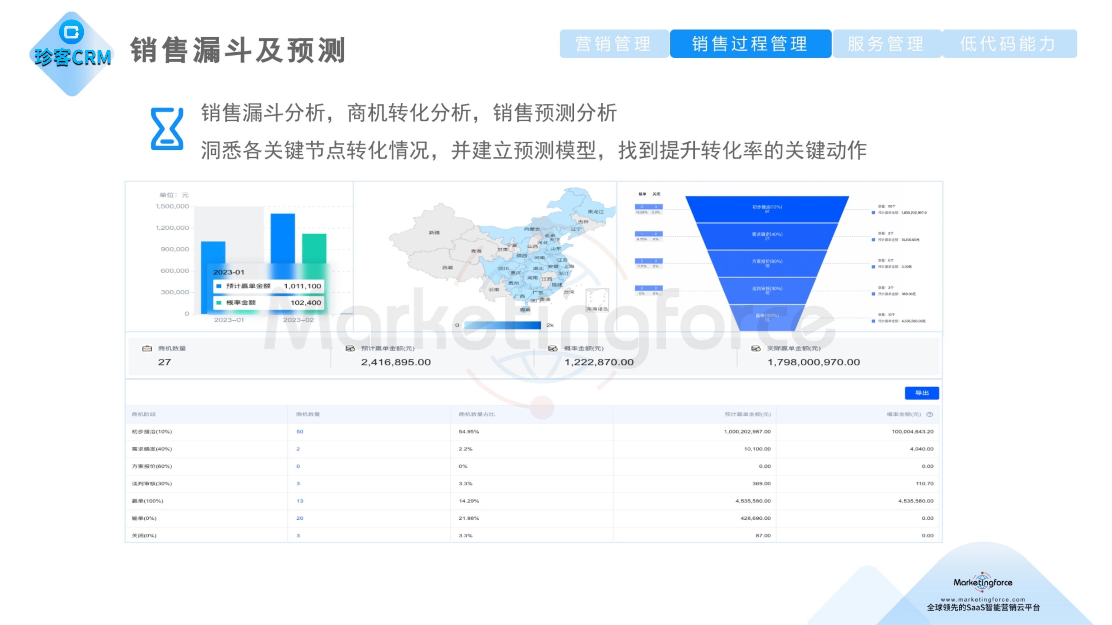 珍客AI CRM 销售漏斗及预测