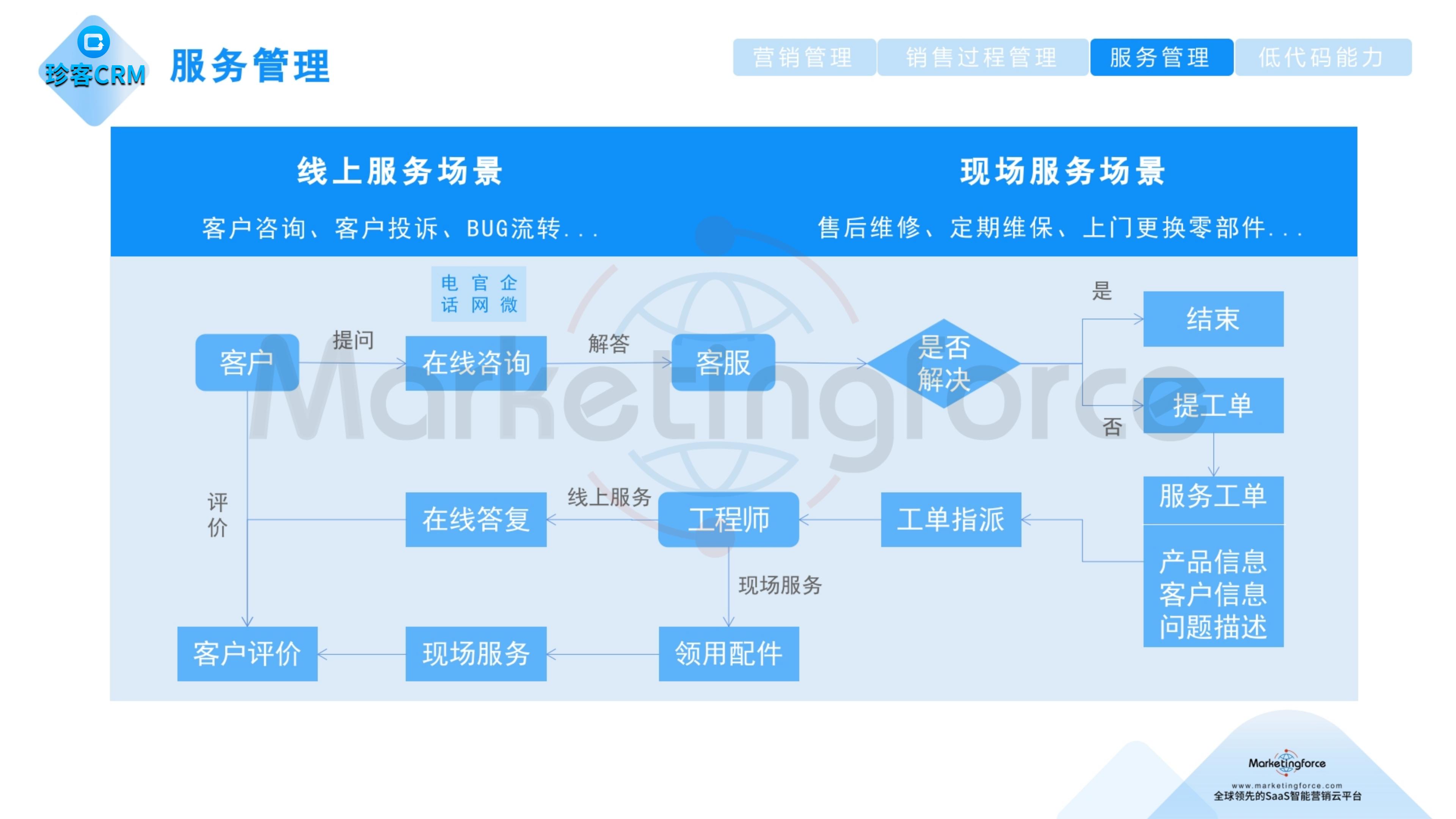珍客CRM，服务管理