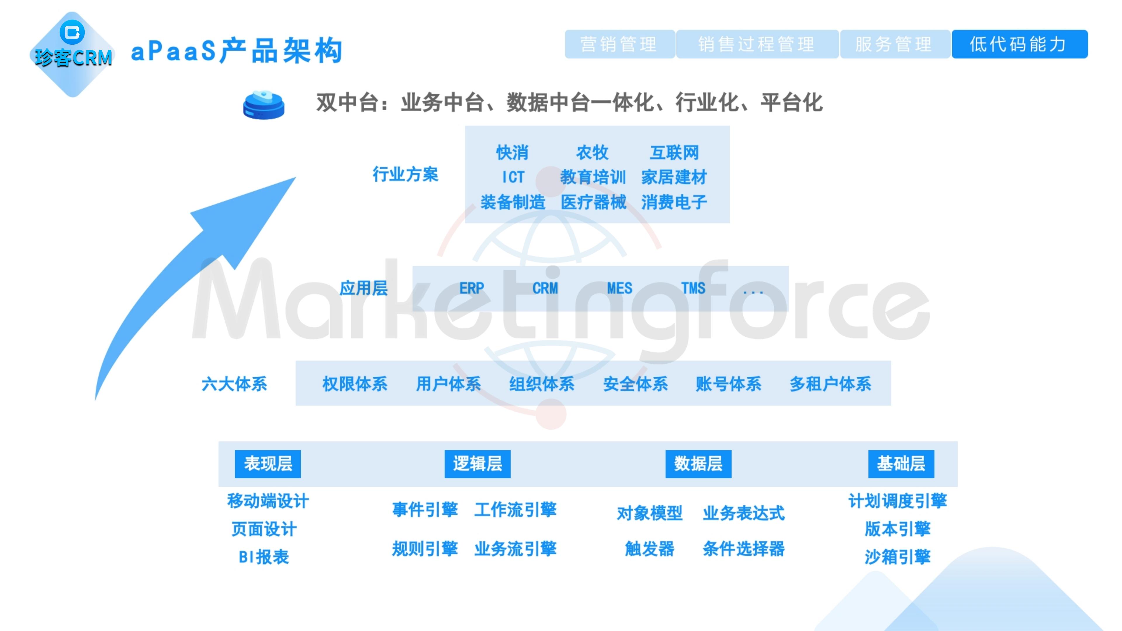珍客CRM aPaas产品架构