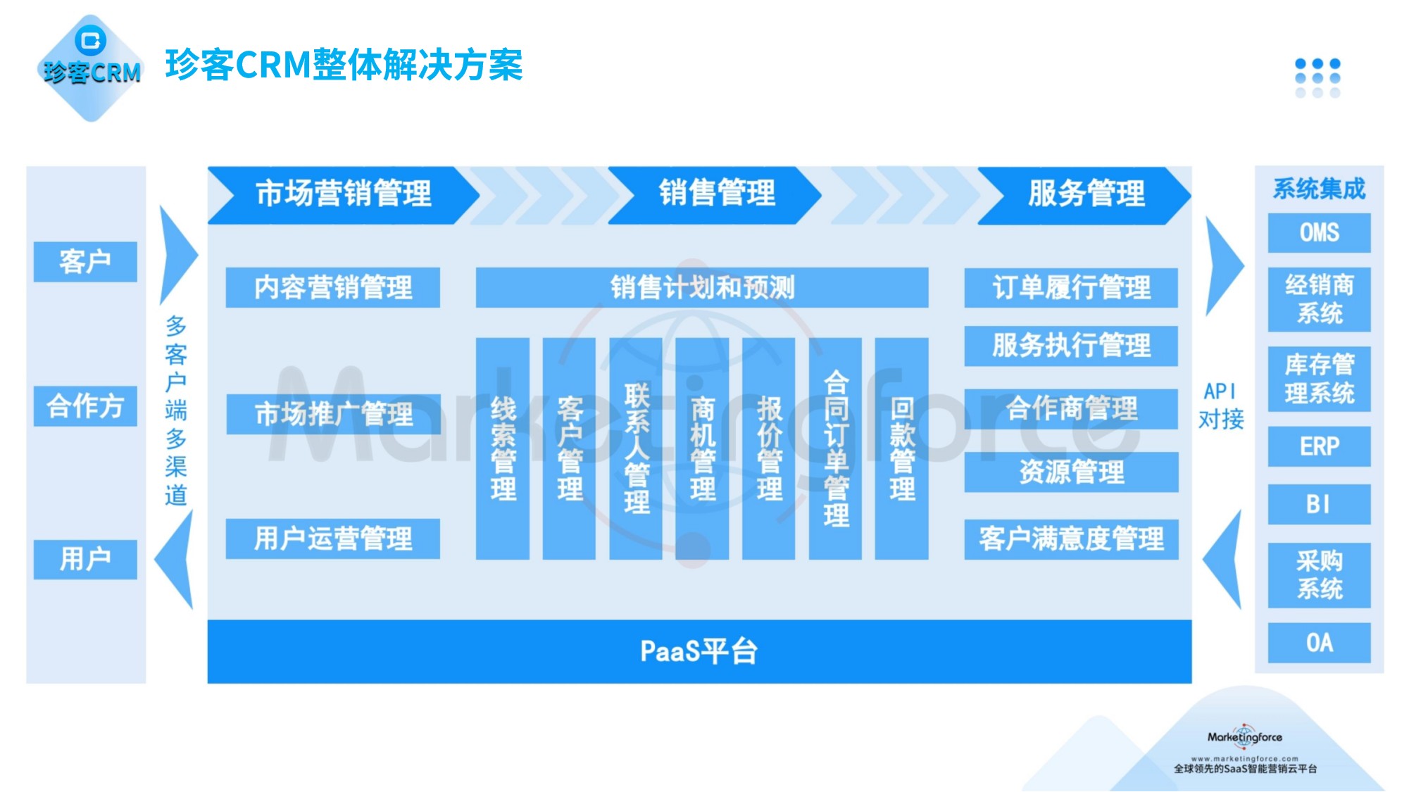 珍客CRM整体解决方案