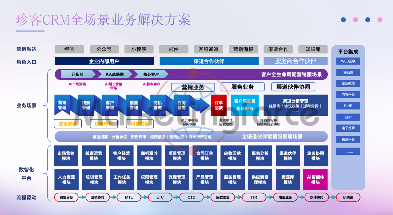 珍客AI CRM应用场景