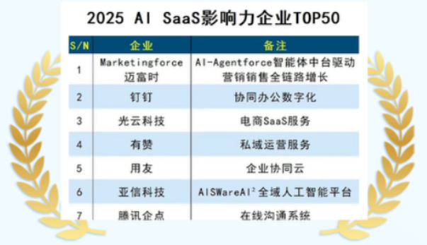 迈富时连续七年蝉联中国Al SaaS 影响力企业Top50(第一名)