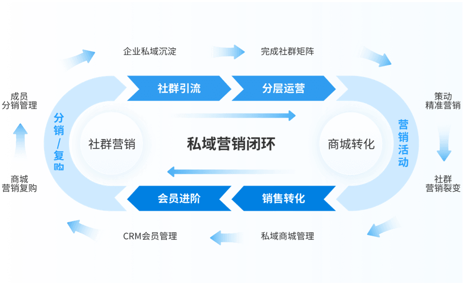 珍客SCRM私域运营系统
