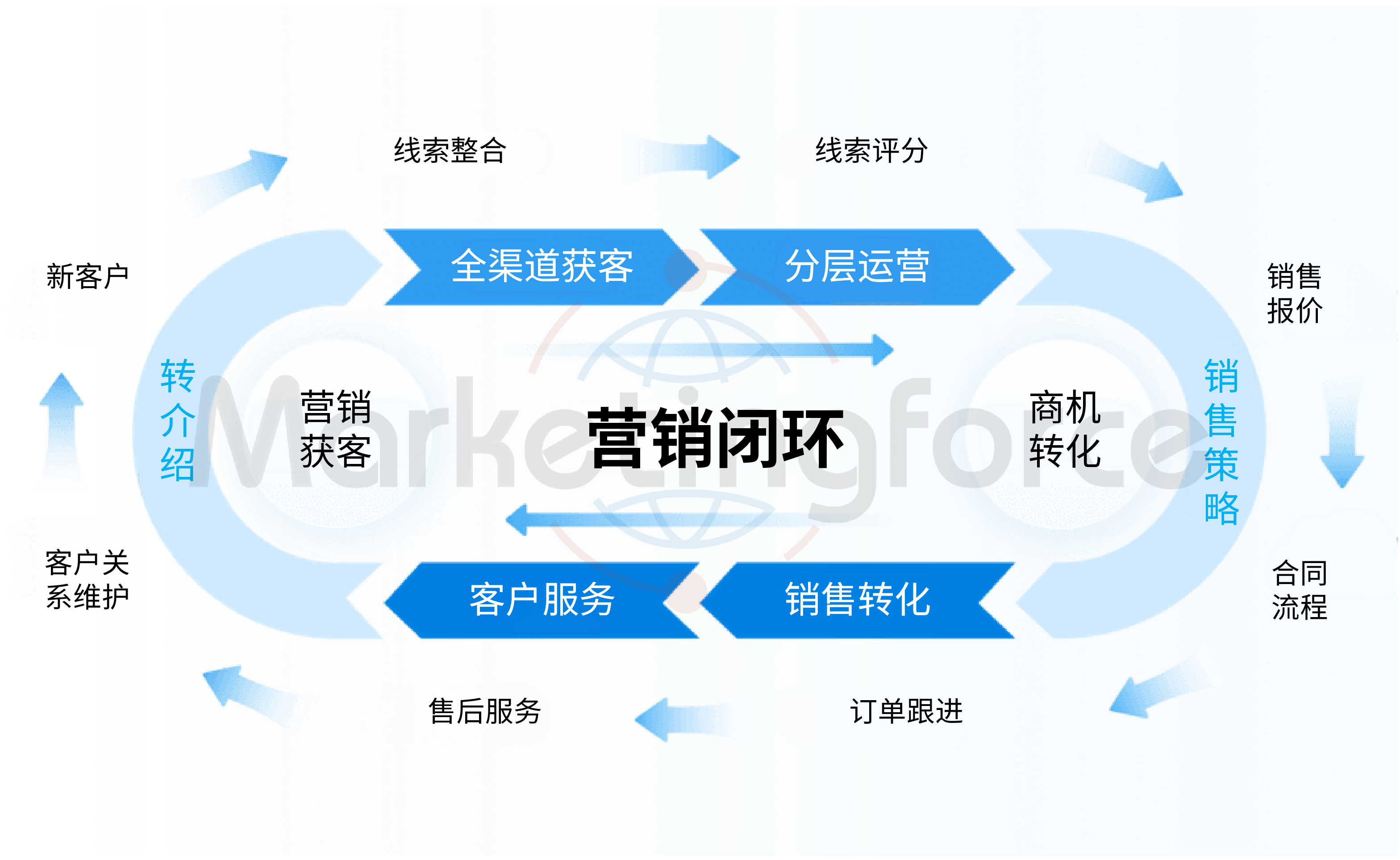 珍客AI CRM 线索管理 营销闭环
