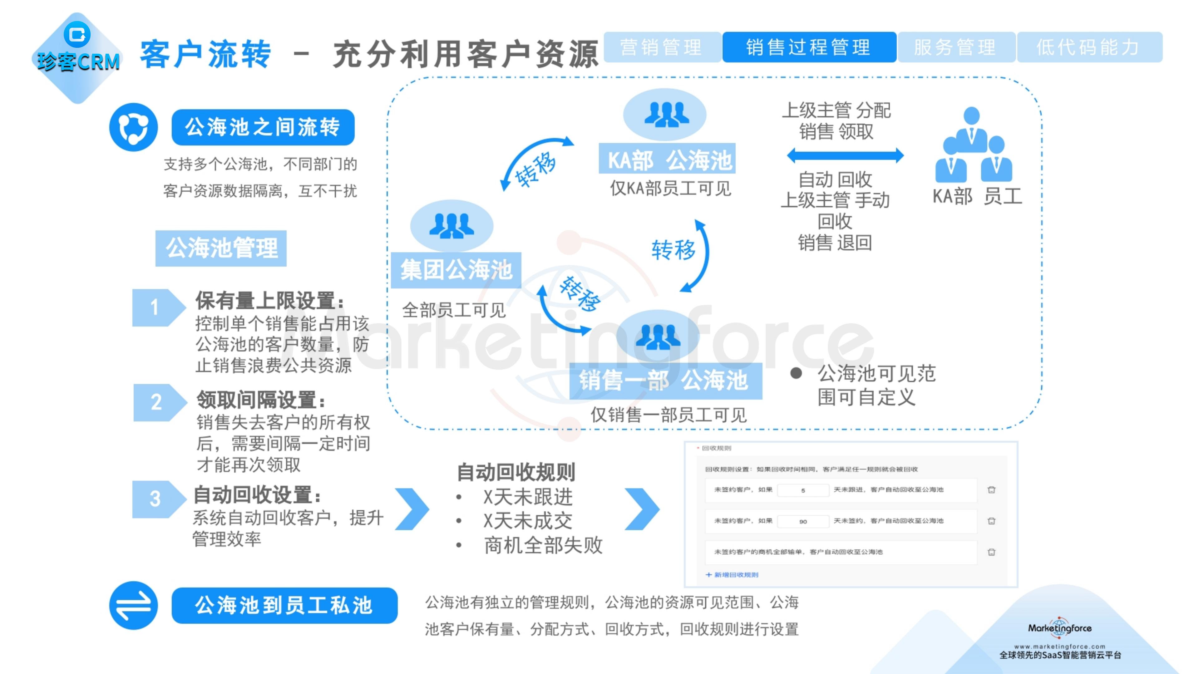 珍客AI CRM 客户流转-充分利用客户资源