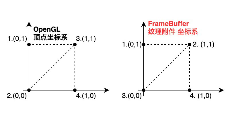OpenGL纹理转换谜团：纹理写入FRAMEBUFFER后的镜像现象
