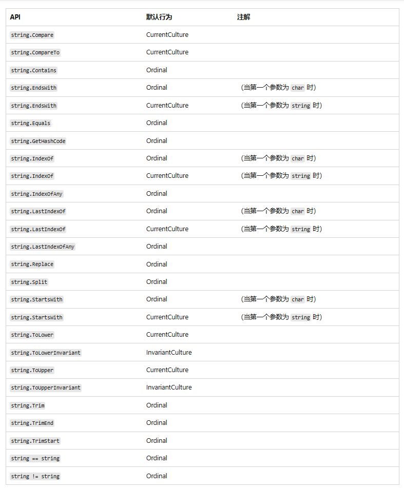 C#/.net core  “hello”.IndexOf(“\0”,2)中的坑