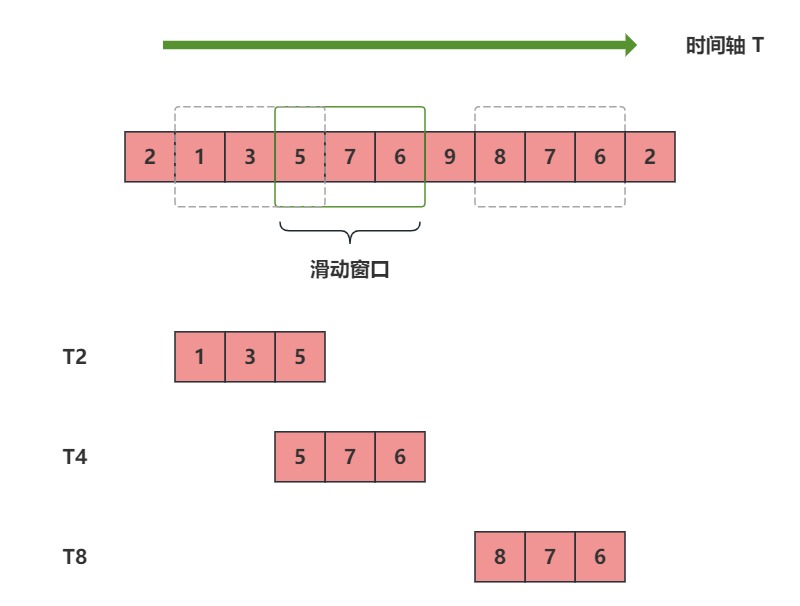 C#|.net core 基础 - 如何判断连续子序列