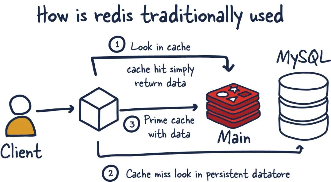 Redis 入门 - 简介