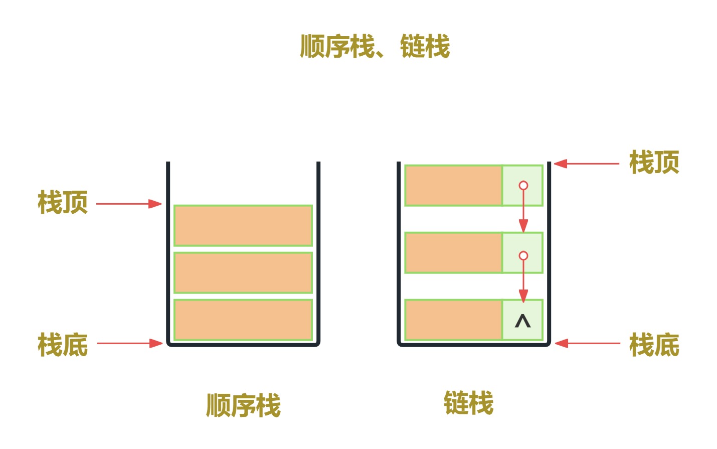 数据结构 - 栈