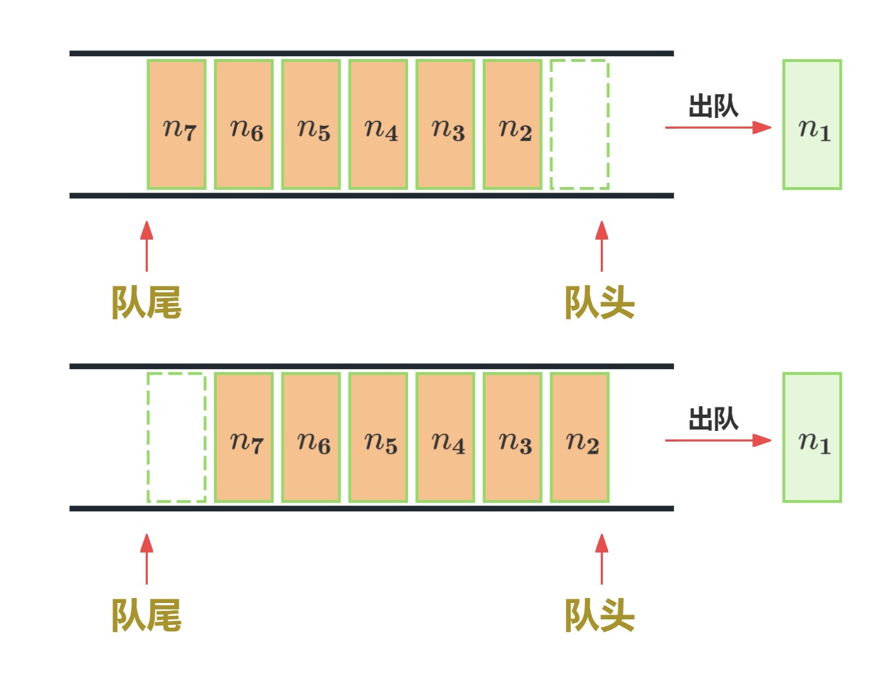 数据结构 - 队列