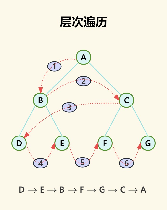 数据结构 - 树，初探