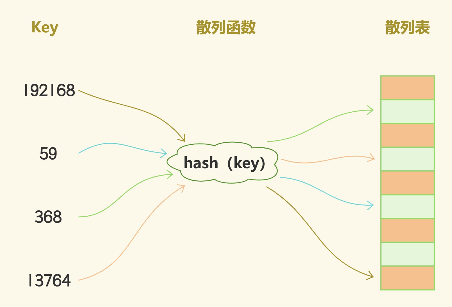 数据结构 - 散列表，初探