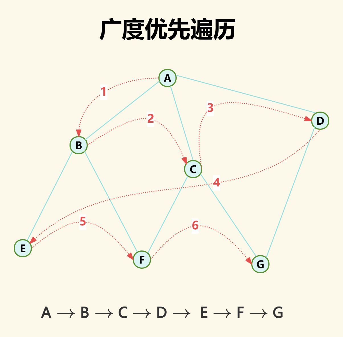 数据结构 - 图之代码实现