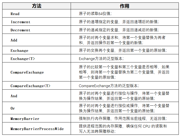 并发编程 - 线程同步（三）之原子操作Interlocked简介