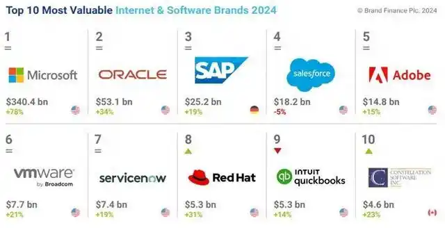 2024“全球网络和软件品牌价值15强”——爱码士IT培训