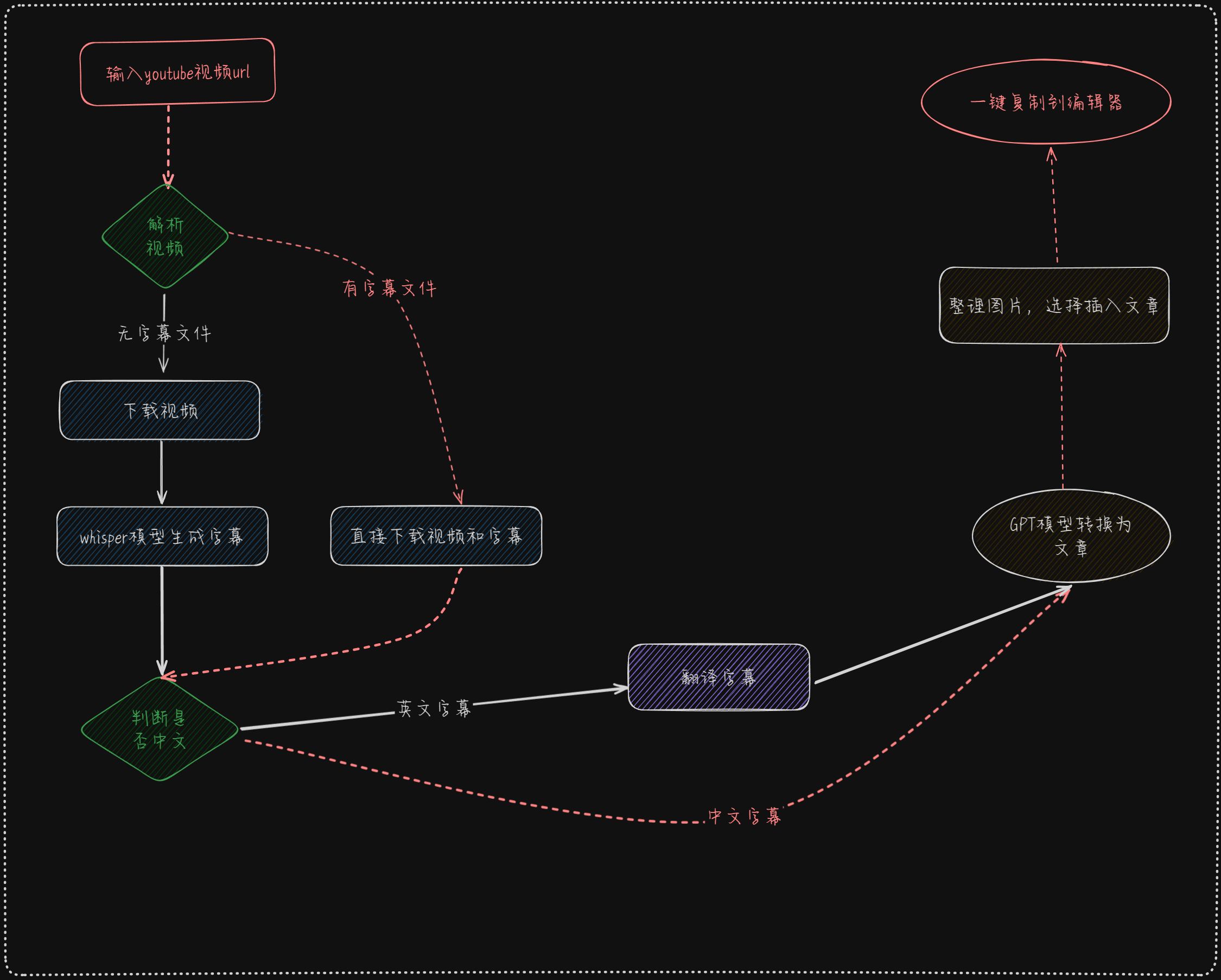 video2blog.excalidraw