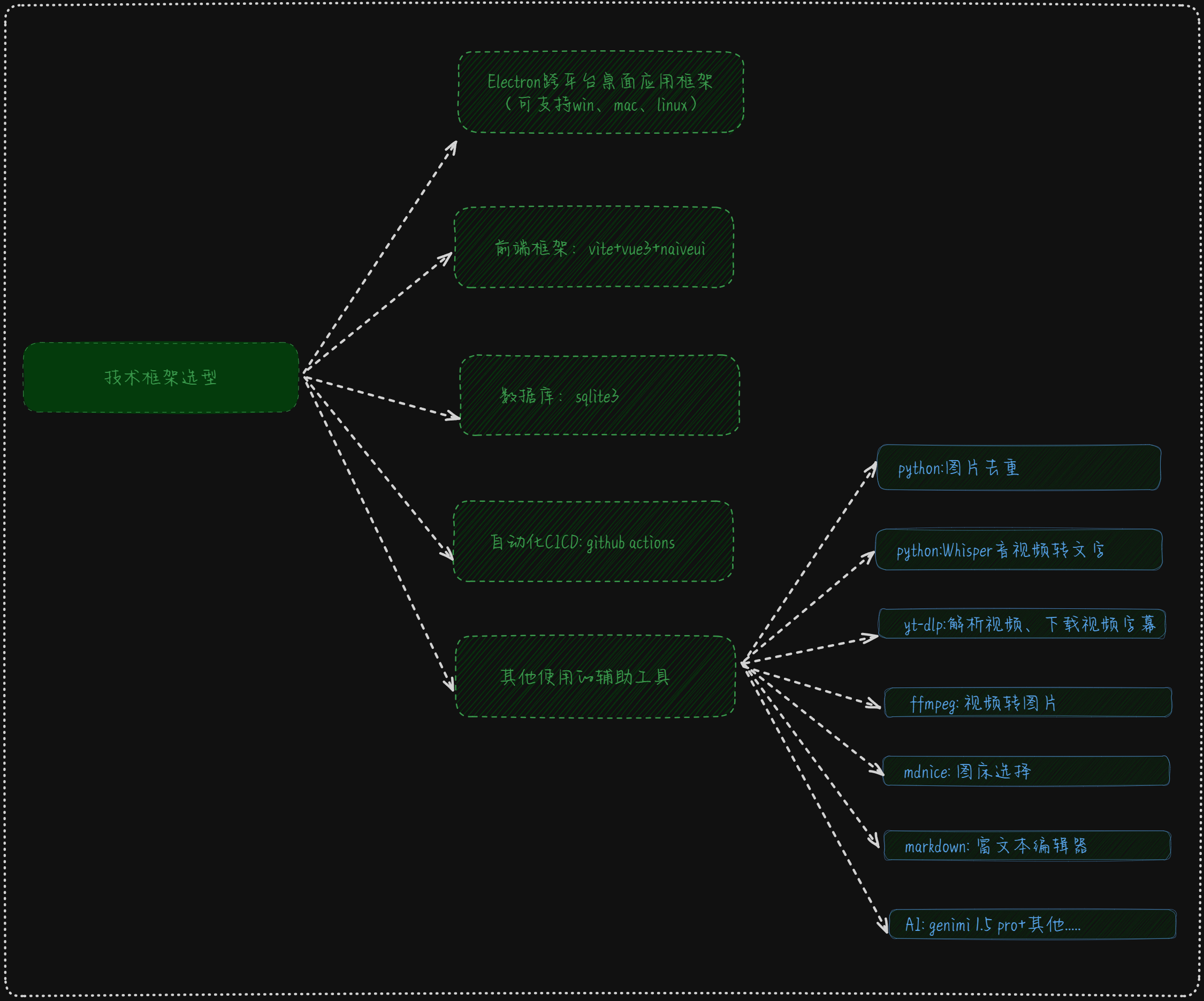 video2blog-tech.excalidraw