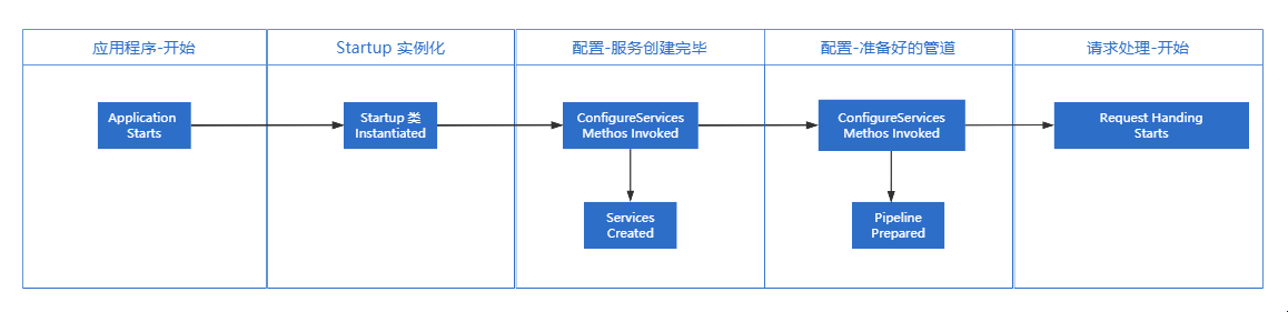 Core WebAPI 中 Program.cs和Startup.cs認識 (高頻考點)