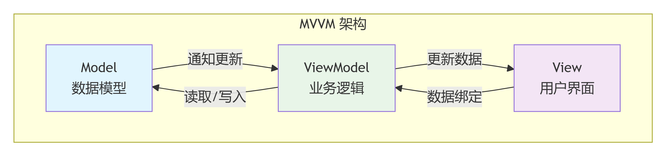 MVVM