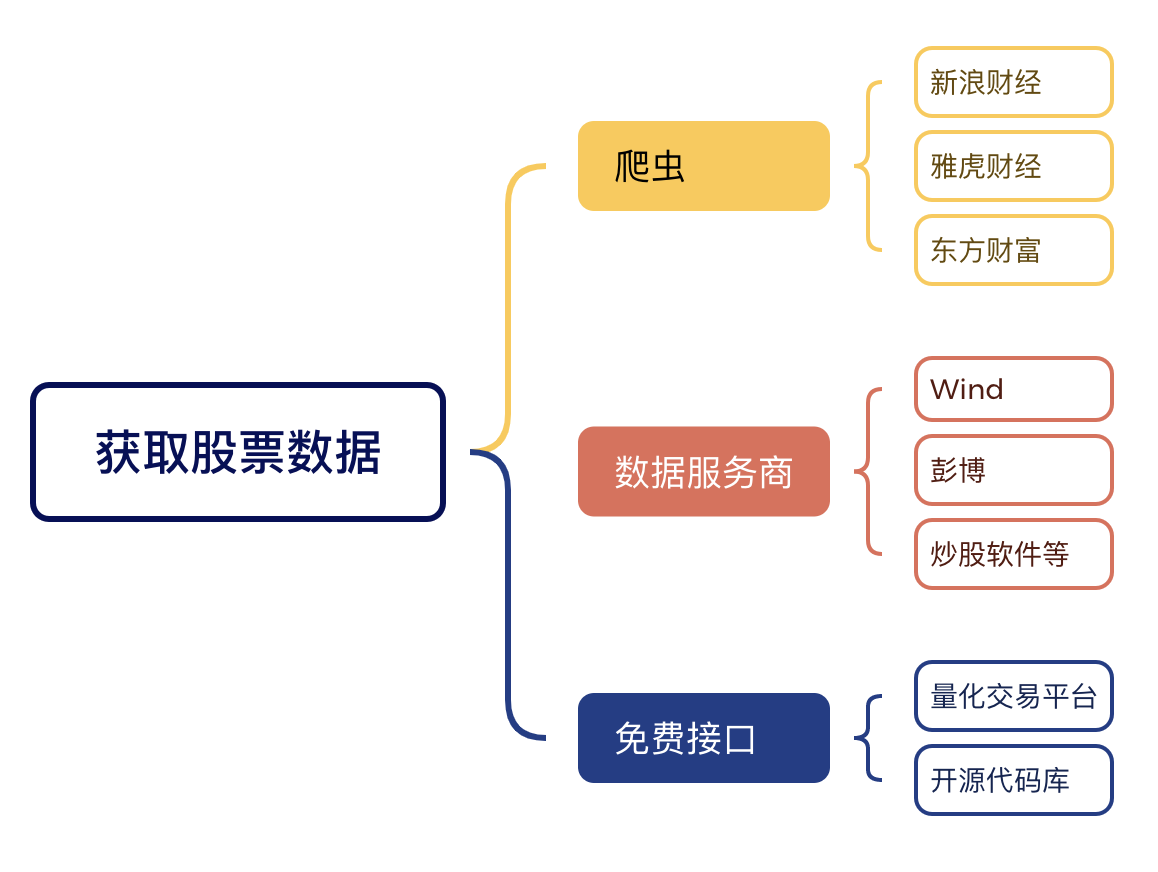 Python量化交易系統實戰--獲取股票資料