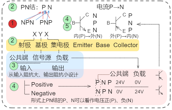 三极管 PNP NPN 射极 Emitter 基极 Base 集电极 Collector 公共端 属于 信号源 输出 负载